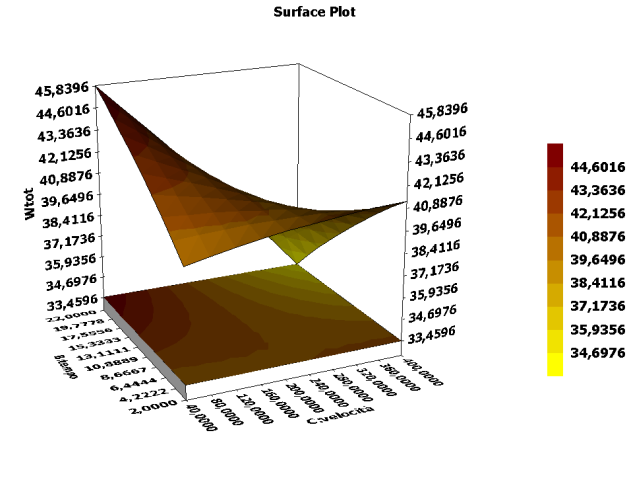 (c) (d) (e) (f) (g) Figura III.36 (a) grafico di Pareto. (b) Effetti principali. (c) Matrice di interazione.