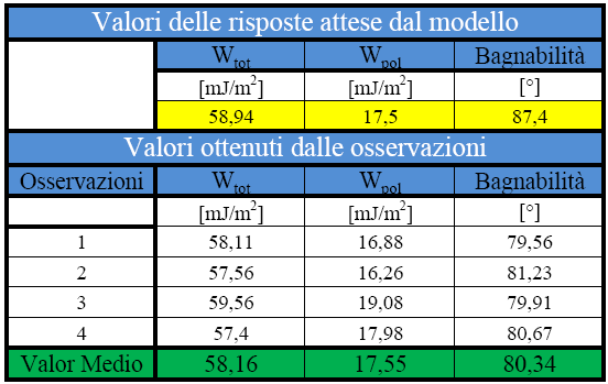 Secondo questa analisi, i valori dei parametri per i quali il modello massimizza la funzione obiettivo e i conseguenti valori attesi delle risposte sono mostrati in Tabella III- 8 e III-9.