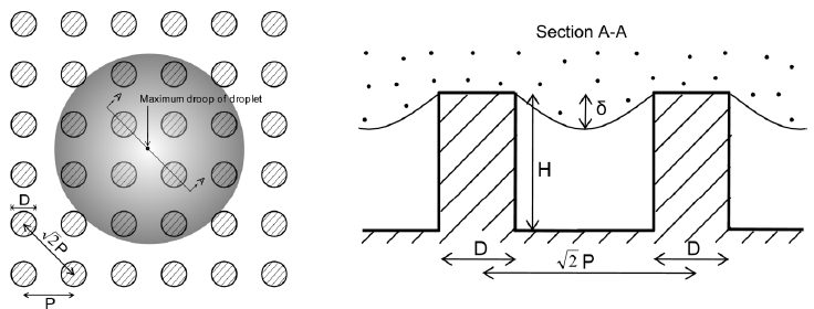 5 Modellazione e studio del comportamento di una goccia applicata sulla superficie patternata. Se si tiene conto di una configurazione come in Figura IV.