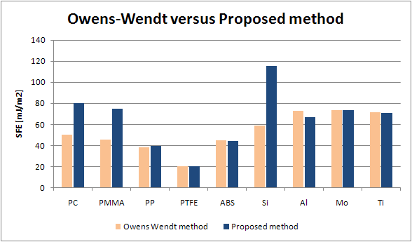 Figura V.34 Confronto tra l energia superficiale calcolata attraverso la misura dell angolo di contatto (usando il modello di Owens-Wendt) e il nuovo metodo sviluppato.
