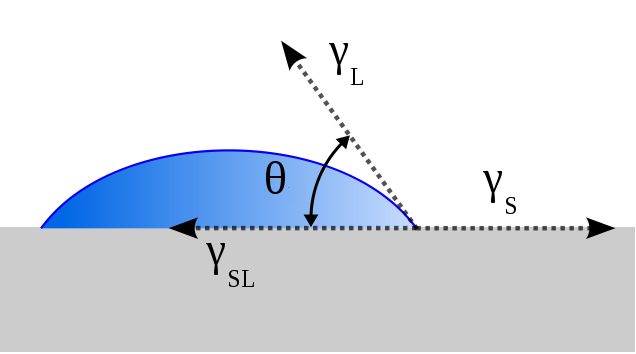 Misura dell angolo di contatto Questo rappresenta il metodo più utilizzato per la misura della bagnabilità e dell energia superficiale di solidi.
