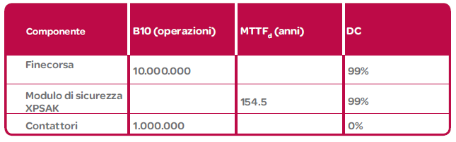 solo il valore B10 o B10d. Questo spiega il motivo per cui nessun costruttore è in grado di indicare un tempo medio prima di un guasto pericoloso (MTTFd) per un dispositivo elettromeccanico.