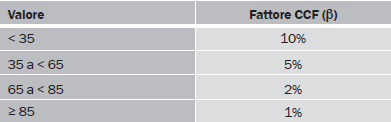 cause comuni che similmente alla ISO 13849-1 hanno una tabella di valutazione (Figura a-5 e Tabella a-3), λ (probabilità media di guasto pericoloso all