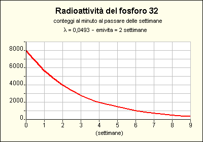 (piccola nota «scolastica» ) ovviamente, l attività di una sorgente radioattiva subirà variazioni nel corso del tempo (in particolare, diminuirà a seguito del processo di decadimento della sorgente).