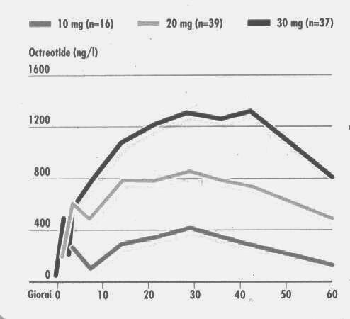 Formulazione Autogel del lanreotide Giorni Giorni Il lanreotide ATG raggiunge la concentrazione allo steadystate più rapidamente.