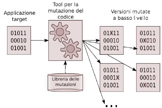 Fault Injection Tool (FIT) Modifiche a livello del codice sorgente Adatta a software