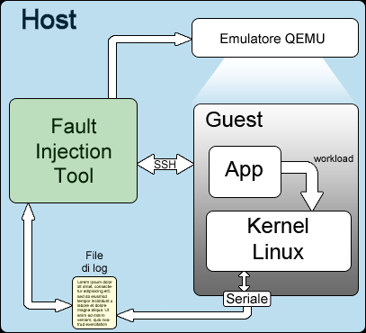 Uso del tool sul codice del kernel Linux Metodo e componenti usate Virtualizzazione (QEMU) Tool ausiliarii (mcpp, httperf) Realizzazione di un processo per generare dal codice