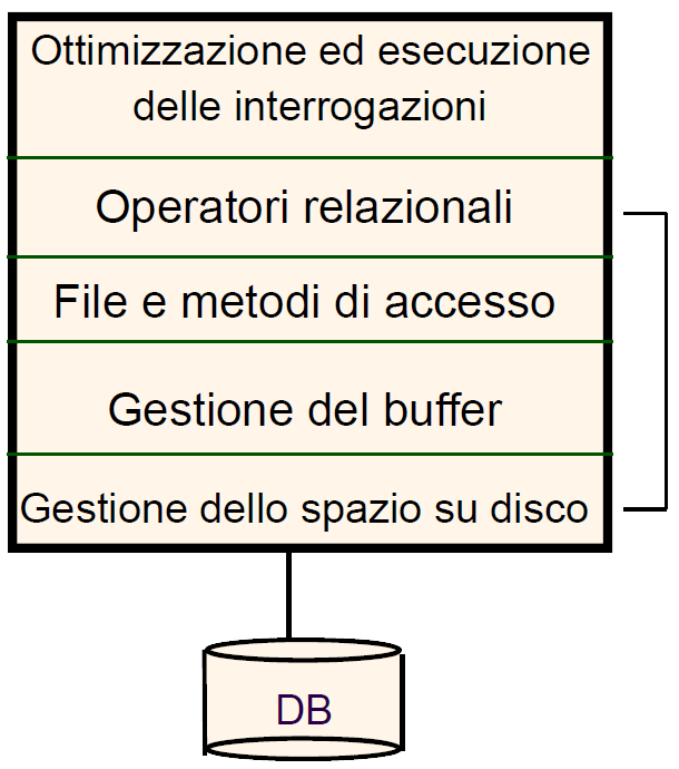 Struttura di un DBMS Un tipico DBMS ha una struttura stratificata. La figura non mostra le componenti di controllo di concorrenza e di ripristino.