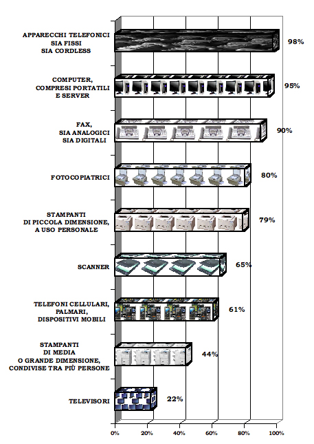 50 Sono rilevanti le differenze per area geografica: l indice sintetico di raccolta differenziata nelle aziende creato da AstraRicerche segnala che ottengono un livello medio-alto o alto il 56% delle