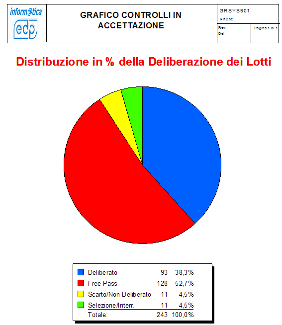 Accettazione Arrivi Ha lo scopo di assicurare che i prodotti acquistati siano conformi ai requisiti dichiarati dal fornitore ed alle specifiche di acquisto.