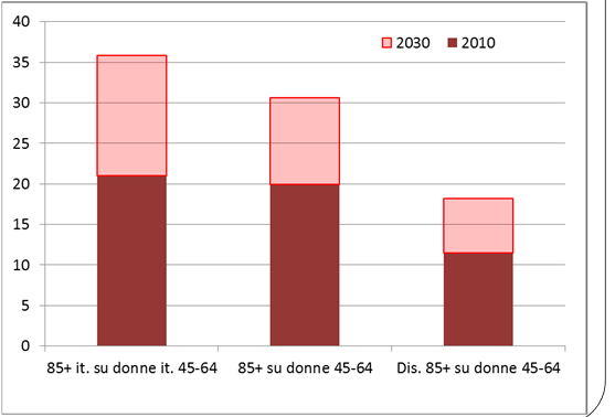 Forte solidarietà intergenerazionale caratteristica del modello familiare italiano in combinazione con carenza servizi pubblici.