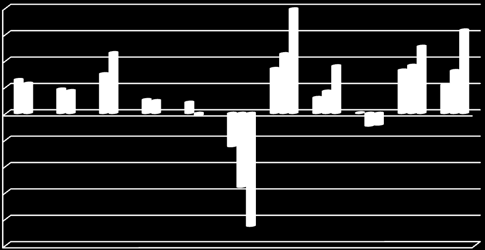 Figura 57: I rendimenti delle forme pensionistiche complementari (2003 2013; dati percentuali) 20 15 10 5 0-5 -10-15 -20-25 2003 2004 2005 2006 2007 2008 2009 2010 2011 2012 2013 Fondi pensione