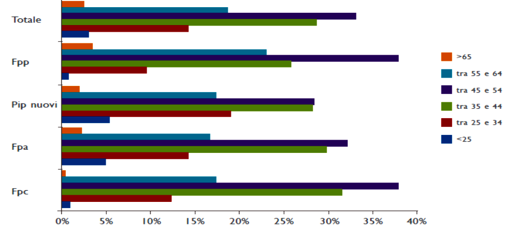 54 anni; nell ambito dei Piani Individuali Pensionistici non si ha una prevalenza di tali individui, ma questi sono alla pari in termini di unità con i soggetti più giovani, ossia tra i 35 ed i 44