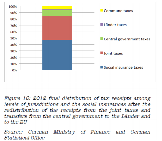 Tassazione e federalismo: il decentramento fiscale in Germania è arretrato Inoltre la trasparenza del sistema fiscale potremme aumentare garantendo più autonomia fiscale delle giurisdizioni