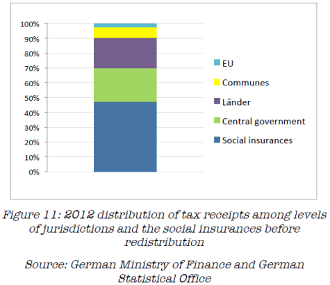 Il Grafico 11 fa una classifica delle % di 5 gruppi di tasse nelle entrate fiscali in Germania nel 2012. Il 47,2% delle entrate sono andate a assicurazione sociale.