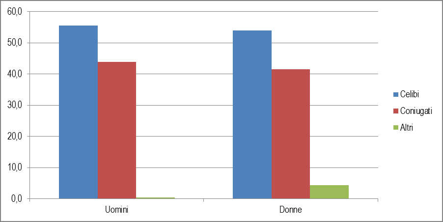 2012 - Rapporto Comunità Ucraina in Italia 14 Grafico 1.1.5 Distribuzione percentuale di cittadini ucraini, altri provenienti dall'europa centro orientale, totale provenienti dall Europa non