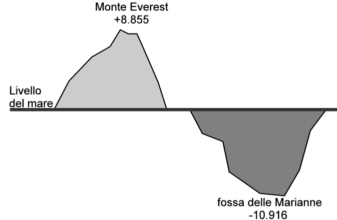 www.matematicamente.it - Matematica C3 Algebra. Numeri. Numeri interi relativi I numeri che precedono lo zero Con i numeri naturali non sempre è possibile eseguire l'operazione di sottrazione.