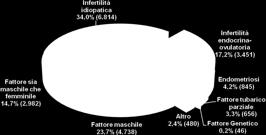 Figura 3.1: Distribuzione delle coppie trattate con Inseminazione Semplice, secondo le cause di infertilità. Anno 2011. (in parentesi è espresso il numero di coppie in valore assoluto).