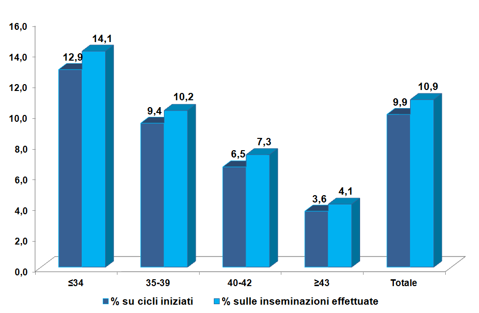 Figura 3.2: Cicli iniziati, inseminazioni effettuate e gravidanze ottenute per i cicli di Inseminazione Semplice (IUI) nel 2011.