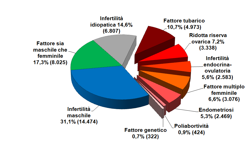Tecniche a fresco di II e III livello La Figura 3.6 mostra le cause di infertilità attribuite alle coppie che nel 2011 si sono sottoposte a tecniche di PMA con cicli a fresco.