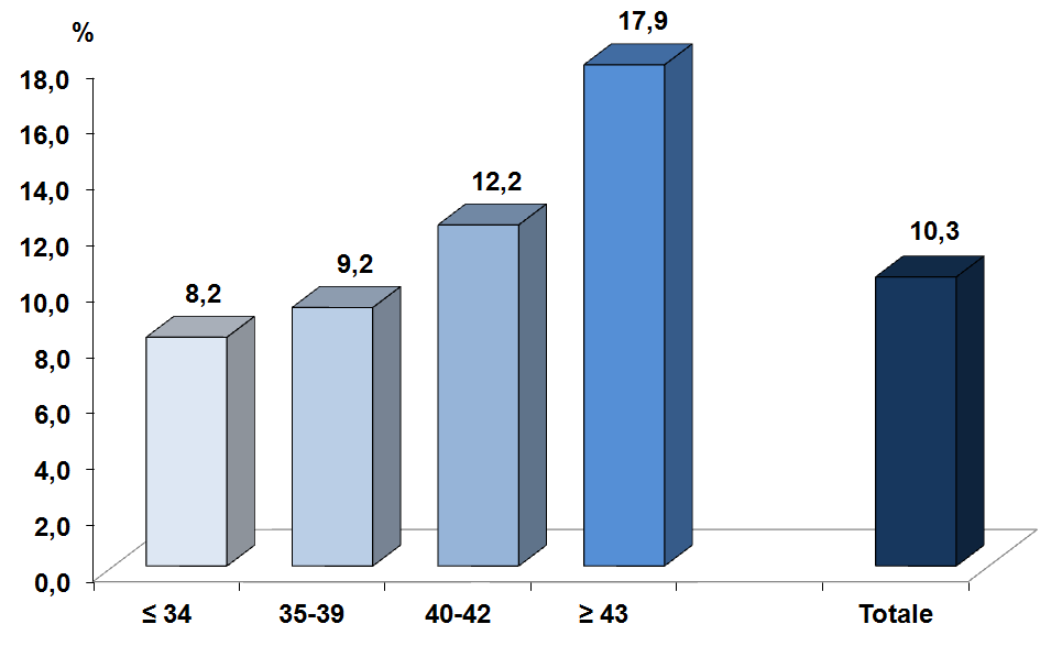 Effetto dell età delle pazienti sulla possibilità che il ciclo venga sospeso dopo la stimolazione ovarica Dopo la stimolazione ovarica esiste la possibilità che il ciclo venga sospeso, prima di