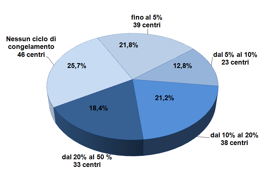 Crioconservazione degli embrioni Nella Figura 3.10 è mostrata la distribuzione dei centri secondo la percentuale di prelievi in cui è stato effettuato il congelamento di embrioni nel 2011.