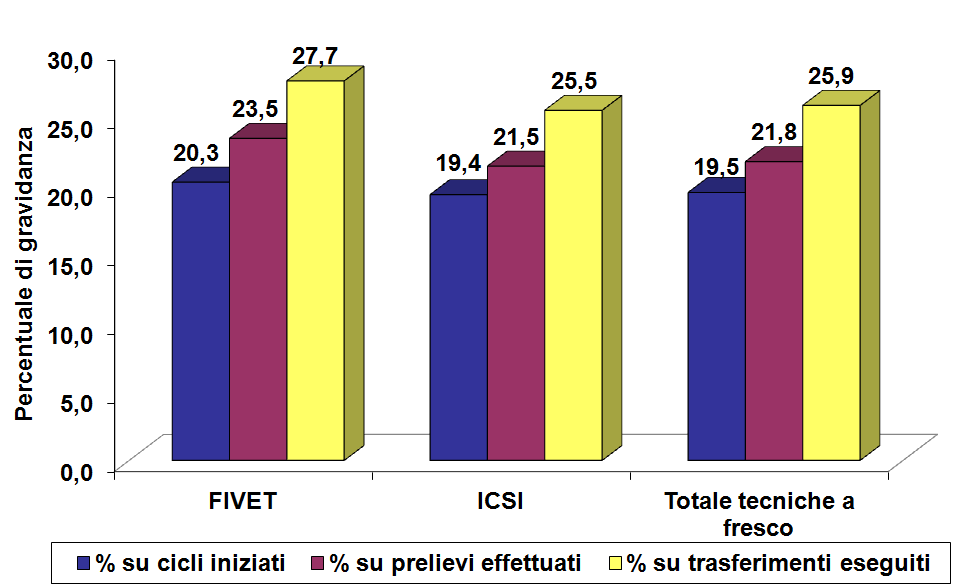 Percentuali di gravidanze ottenute sui cicli iniziati, sui prelievi effettuati e sui trasferimenti eseguiti per le diverse tecniche (FIVET e ICSI) La Figura 3.