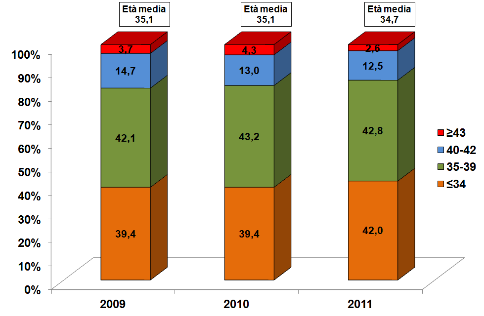 Variazioni negli anni della distribuzione per età delle pazienti che eseguono cicli di scongelamento di ovociti o di embrioni Nelle Figure 3.22 e 3.