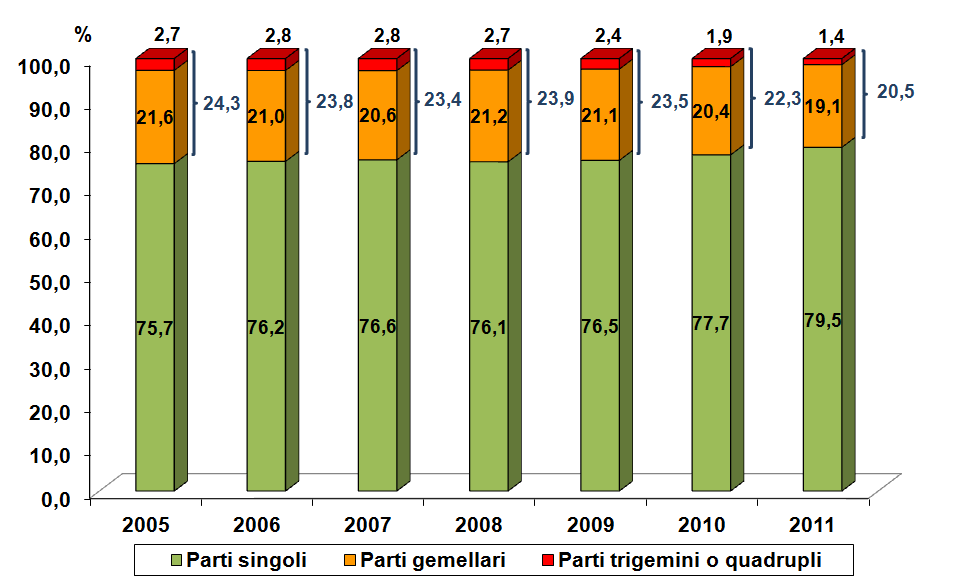 Variazioni negli anni delle percentuali di parti gemellari e trigemini ottenuti con l applicazione di tecniche a fresco La Figura 3.