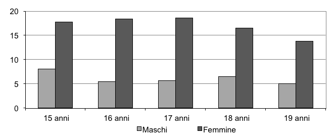 14. DISTURBI ALIMENTARI La sigla DCA sta per Disturbi del Comportamento Alimentare.