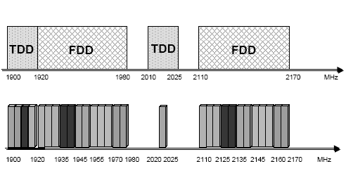 Architettura di rete l UTRA TDD, con le due varianti TD-CDMA e TD-SCDMA. Molti paesi americani, invece, impiegano il Core Network IMT-2000 ANSI-41 con la tecnica di accesso cdma2000.