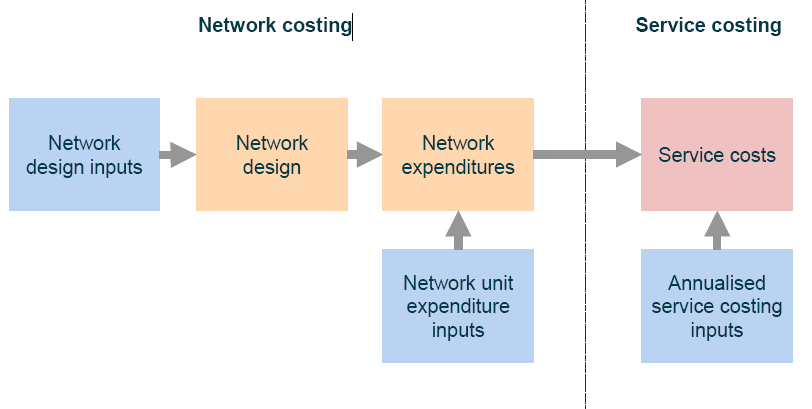 Il Modello BLC I key output del modello sono un numero di cost figures, per ogni anno il modello fornisce: il totale dei costi comuni; il totale dei costi incrementali; costi incrementali per unità