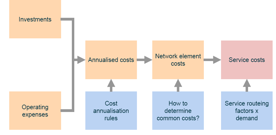 Il Modello BLC I costi di rete dipendono dai parametri della domanda, dalla scelta dei cost driver per ogni elemento di rete considerato e dai parametri ed algoritmi di design della rete.