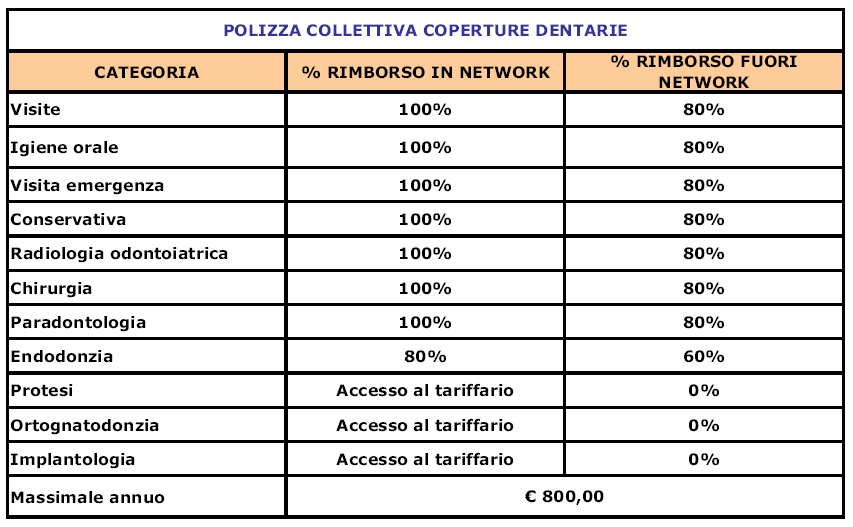 L importo del Premio sarà addebitato sul cedolino dello stipendio in 3 rate: Le Prestazioni della nuova Polizza sono fornite dal provider - aprile 200 (40% dell importo) - giugno 200 (30% dell