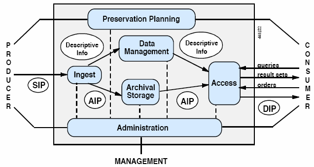 Archival Information Package Composto da: Content Information Content Data Object Representation Information Preservation Description Information Reference Context Provenante