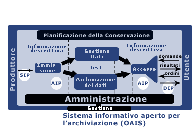 Utenti Individui, Organizzazioni o Sistemi che fruiscono delle informazioni conservate dall OAIS.