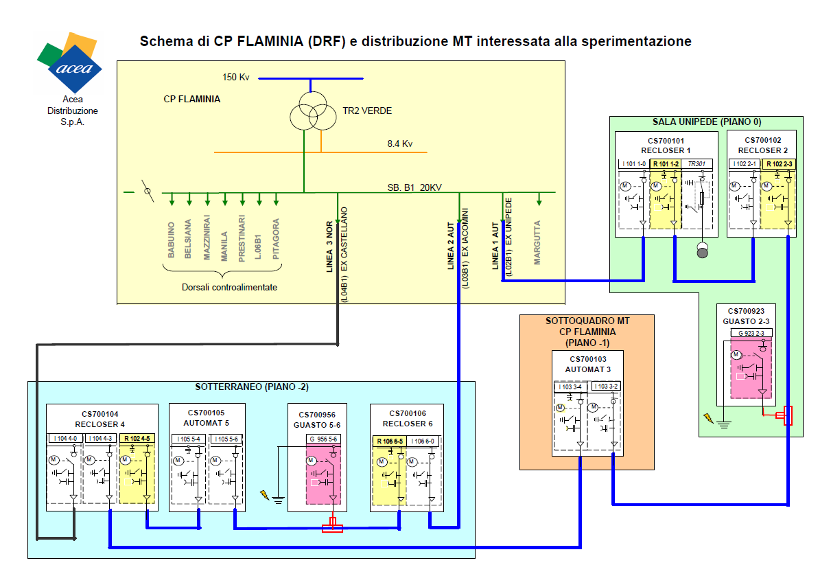 Campo Prove Flaminia REAL FAULT INJECTION PHASE-TO-GROUND PRIMARY SUBSTATION SECONDARY SUBSTATION L'intera soluzione è stata testata la prima volta nel campo prove ACEA Flaminia con dei veri e