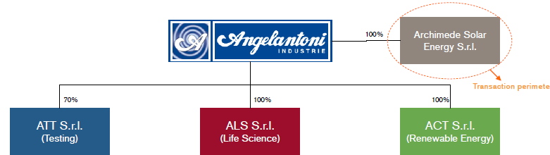 Angelantoni Industrie Group Struttura societaria 126,5 Angelantoni Industrie spa Fondata nel 1932 Sede operativa:
