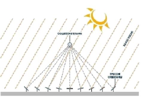 Progetto Agrisesa srl Caratteristiche campo CSP Potenza termica di picco: circa 14,44 MWt Potenza elettrica a: circa 2,2 MWe Superficie (terreno) occupata : 46.000 mq Superficie specchiata : circa 21.