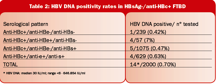 HBV-DNA in donatori HBsAg
