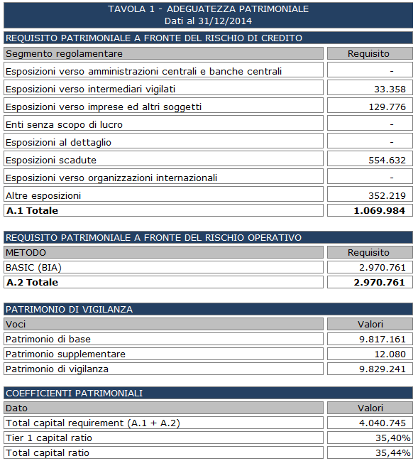 Tab. 3 - TAVOLA 1 Adeguatezza