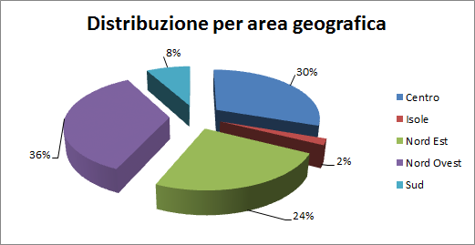 La dimensione area geografica di seguito esposta è tratta dal resoconto ICAAP 2014. Fig.
