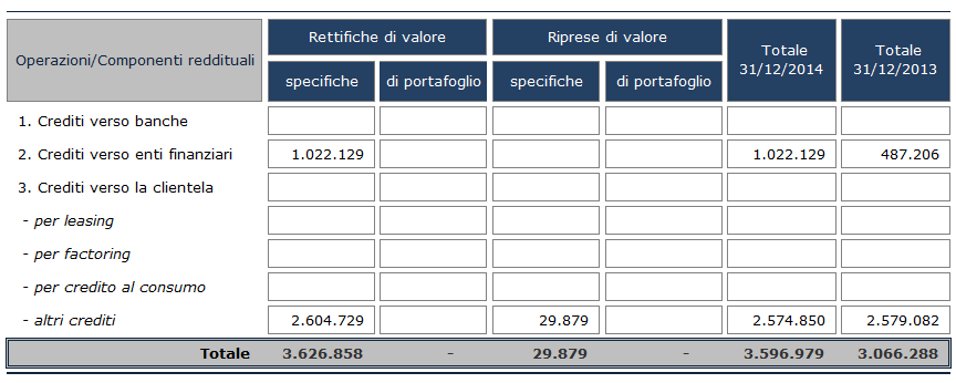 La tavola seguente riporta la distribuzione delle esposizioni deteriorate e scadute, oltreché quella delle rettifiche di valore specifiche e quella delle rettifiche di valore di portafoglio.