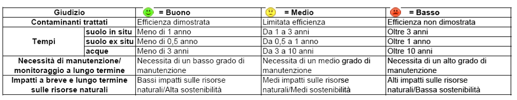 Figura 2. Matrice di valutazione delle tecnologie di bonifica per suolo/sottosuolo ISPRA 3.1.