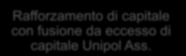 PUNTI CHIAVE DEL PIANO UNIPOLSAI 2015 Forza finanziaria e patrimoniale a supporto dell'implementazione del Piano Industriale Rafforzamento di capitale con fusione da eccesso di capitale Unipol Ass.