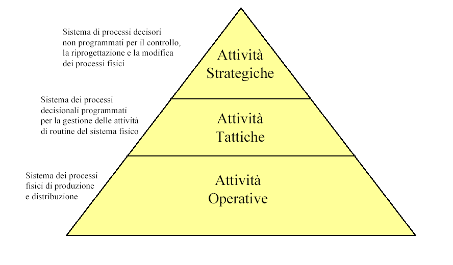 La piramide di Anthony: le diverse attività in azienda PROCESSI DECISIONALI NON PROGRAMMATI APERTURA DI UN NUOVO STABILIMENTO