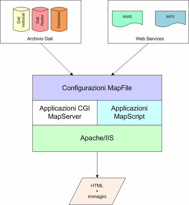 Di seguito uno schema che riassume le relazioni fra le varie componenti di MapServer: