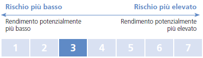 DIVERSIFICATO CONVIENE: 19 anni di storia rischio basso e risultati superiori al mercato Eurizon Diversificato Etico IT0001052742 +109,72% Eurizon Div.