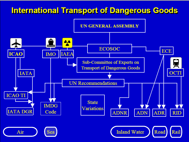 5 Lo scopo è quello di regolamentare il trasporto internazionale di merci pericolose: 1) Identificando le merci pericolose delle quali è vietato il trasporto via strada; 2) Prescrivendo