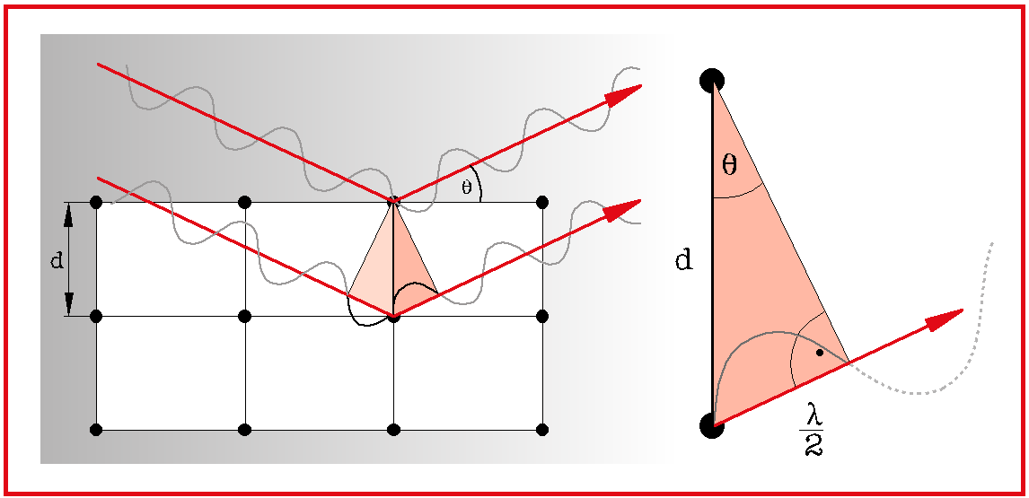 Diffrazione (I) Diffrazione di raggi X Quando una radiazione X colpisce la faccia di un cristallo con un certo angolo di incidenza θ in parte è diffusa dallo strato di atomi della superficie in parte